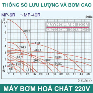 Thong So Luu Luong Va Bom Cao May Bom Hoa Chat
